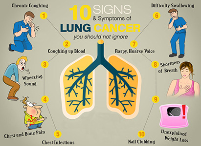 Lung Cancer Symptoms, Lung Cancer Signs