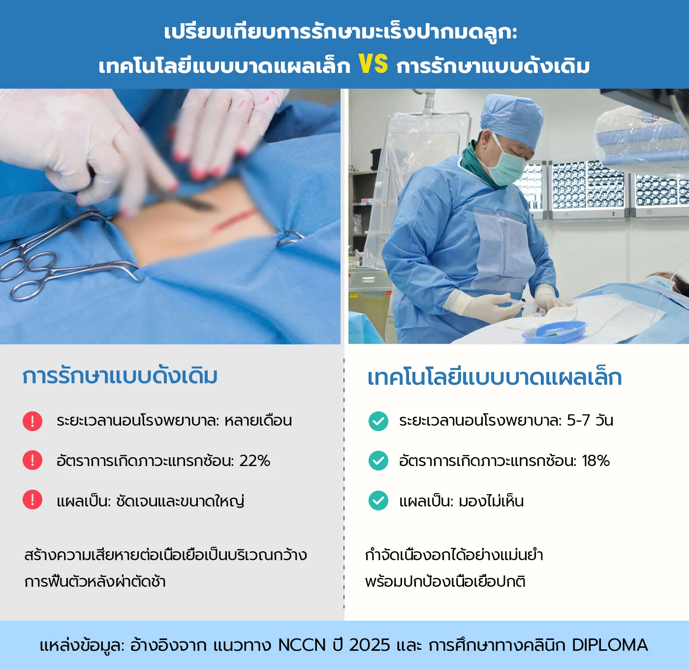 การรักษาแบบบูรณาการด้วยเทคนิคบุกรุกน้อย vs การรักษาแบบดั้งเดิม