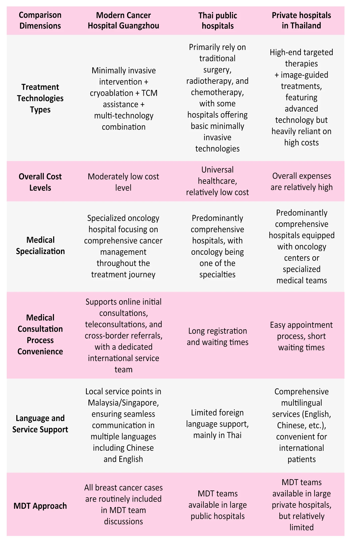 China-Thailand International Breast Cancer Treatment Comparison