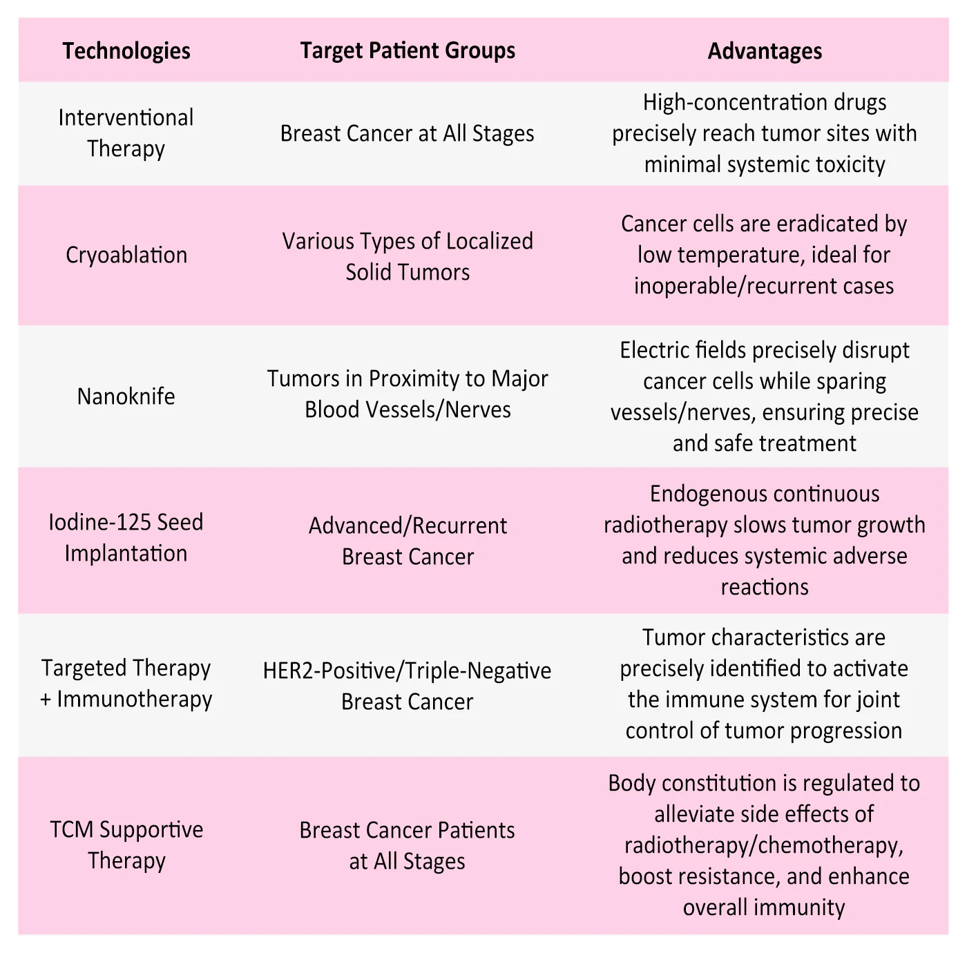 Core Technologies & Target Patient Groups