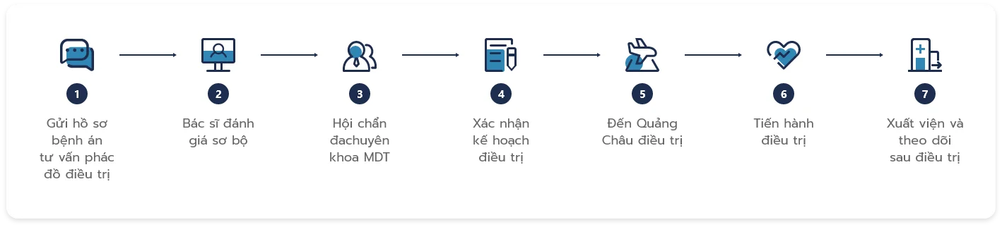 Quy trình điều trị tại Quảng Châu gồm 7 bước