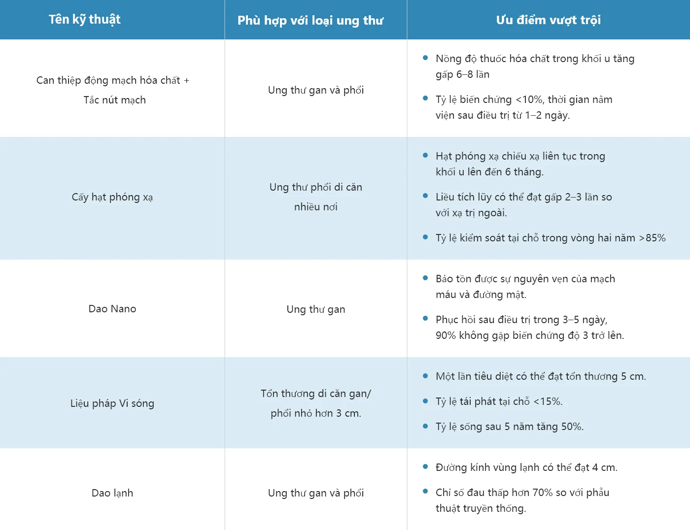 Công nghệ xâm lấn tối thiểu trong điều trị ung thư gan và phổi