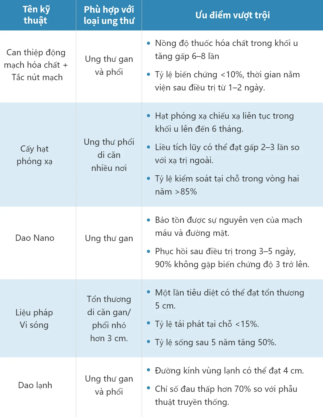Công nghệ xâm lấn tối thiểu trong điều trị ung thư gan và phổi