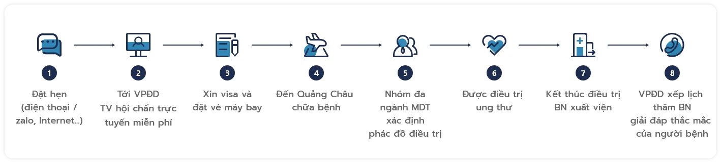 Quy trình và dịch vụ điều trị tại Quảng Châu gồm 8 bước
