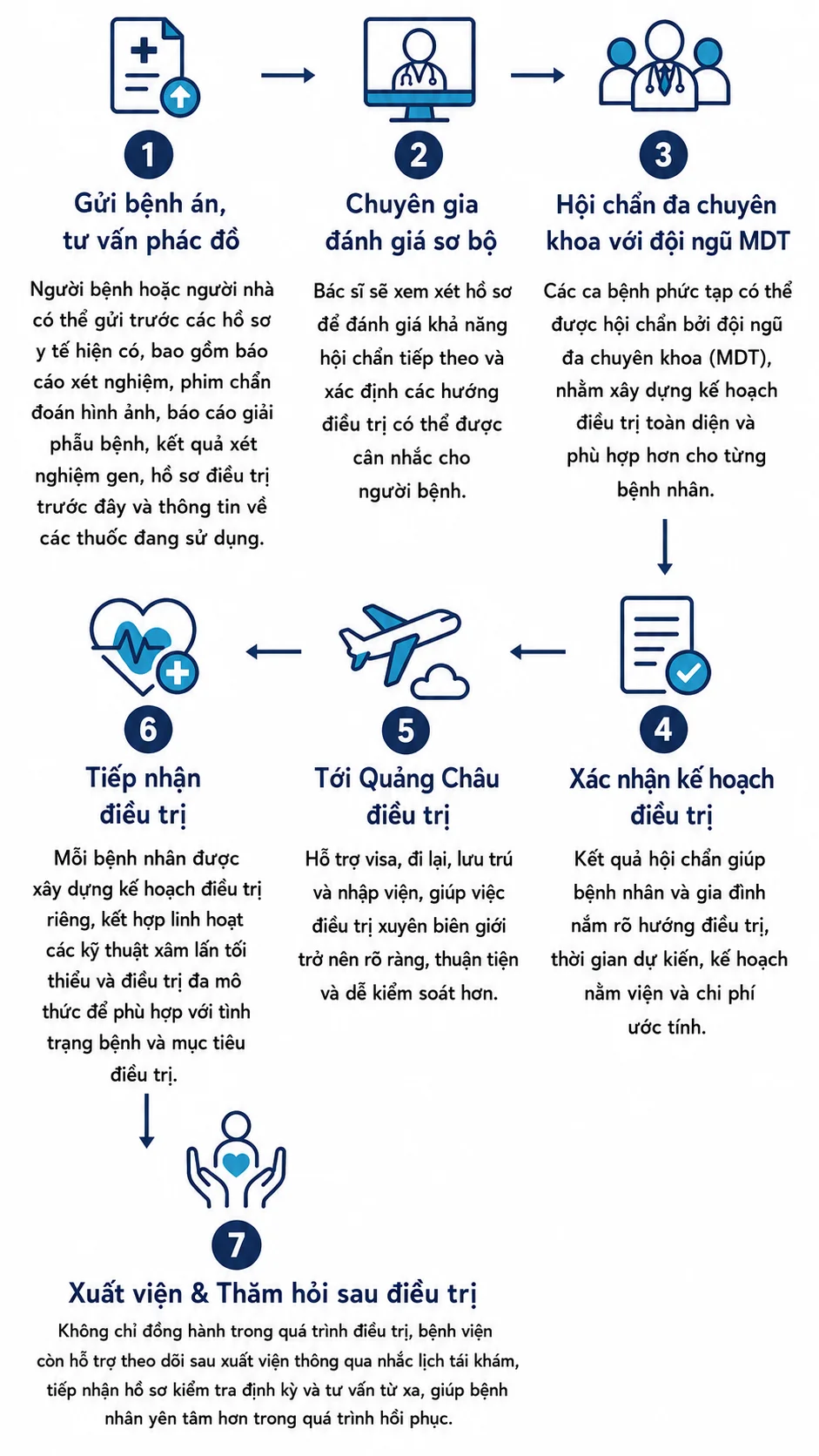 Quy trình điều trị tại Quảng Châu rõ ràng