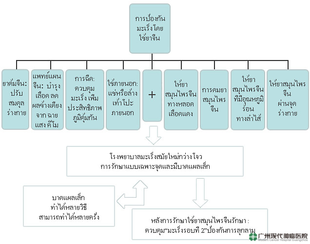 โรงพยาบาลมะเร็งสมัยใหม่กว่างโจว โรงพยาบาลมะเร็งสมัยใหม่กว่างโจว