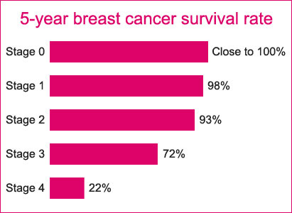 Image result for breast cancer survival rate