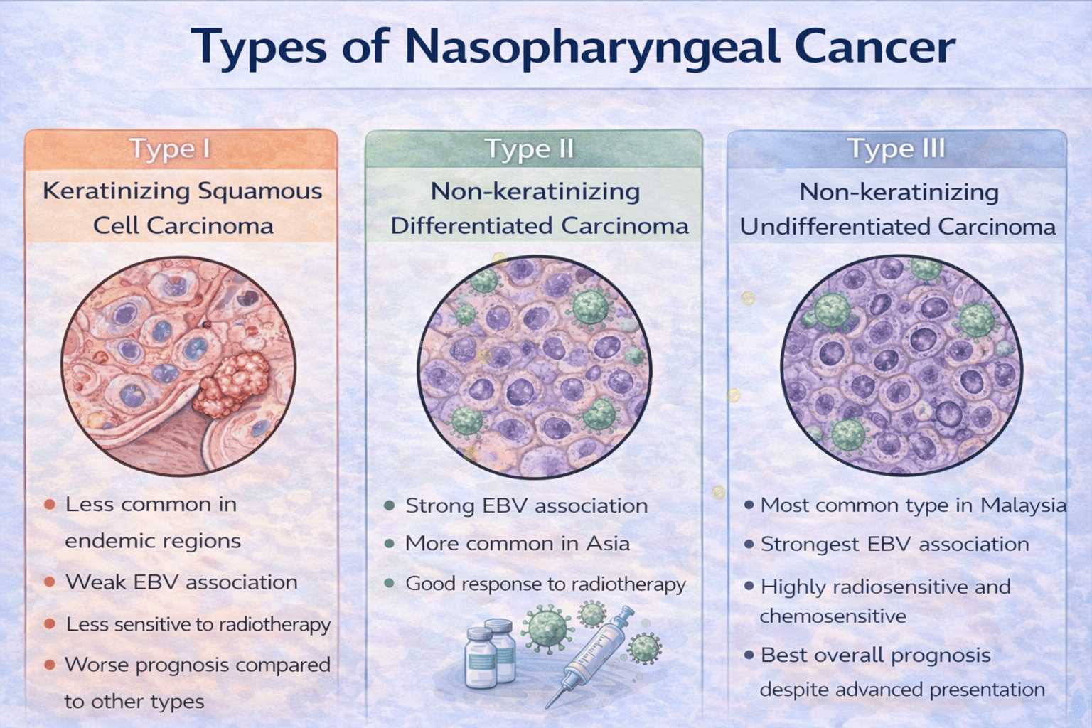 Types of Nasopharyngeal Cancer Types of Nasopharyngeal Cancer