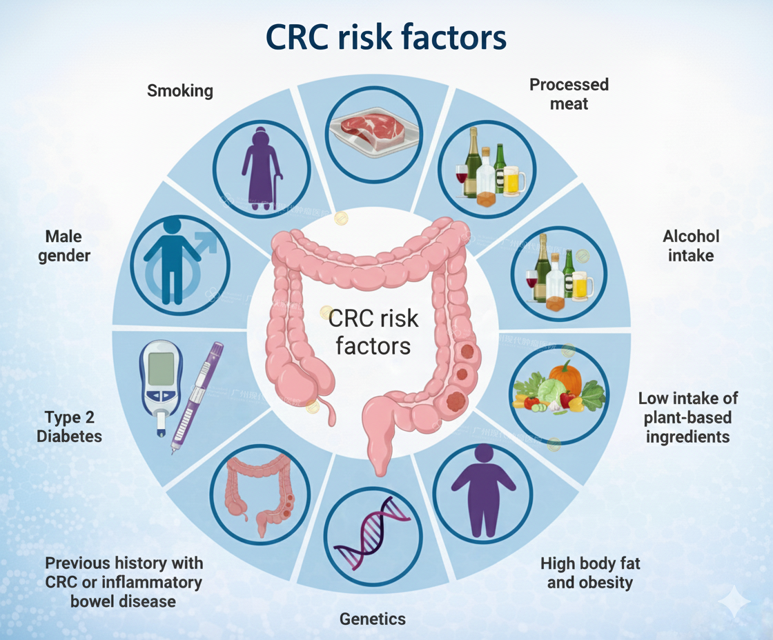 CRC Risk Factors CRC Risk Factors