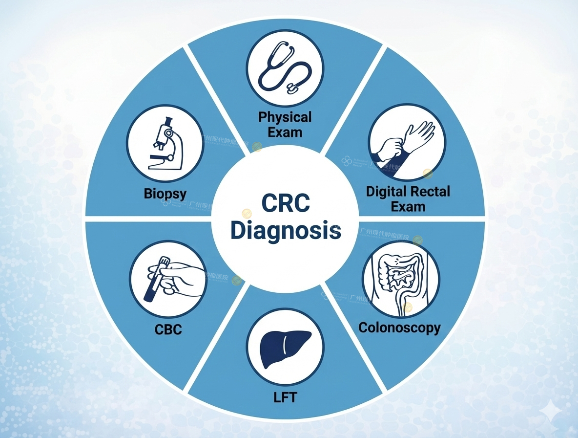 CRC Diagnosis CRC Diagnosis
